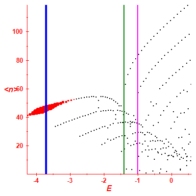 Peres lattice <N>